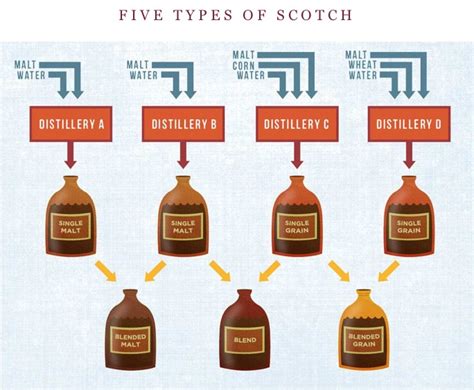 single malt vs double blended.